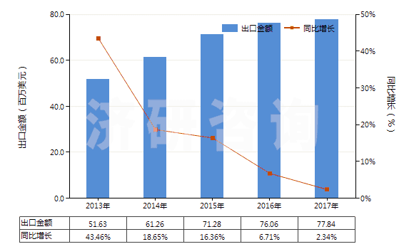 2013-2017年中國清潔牙縫用的紗線(牙線)(HS33062000)出口總額及增速統(tǒng)計